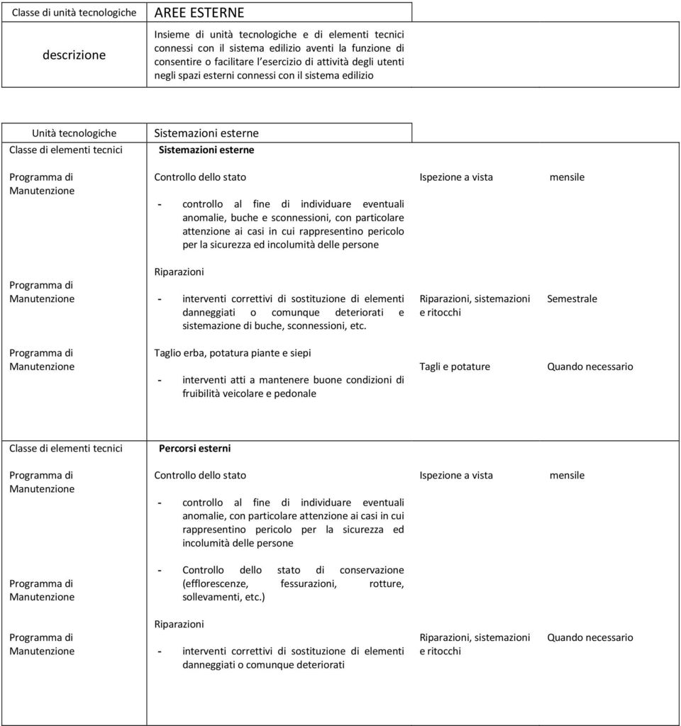 sconnessioni, con particolare attenzione ai casi in cui rappresentino pericolo per la sicurezza ed incolumità delle persone mensile Riparazioni - interventi correttivi di sostituzione di elementi