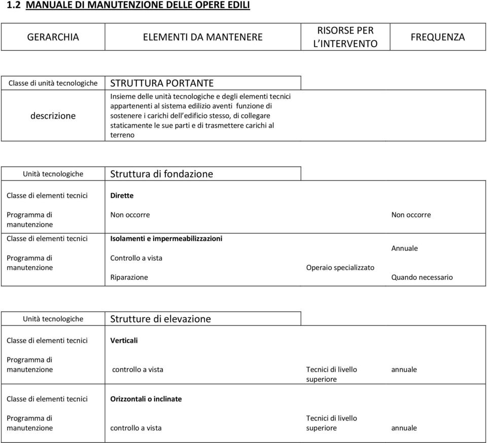 staticamente le sue parti e di trasmettere carichi al terreno Struttura di fondazione Dirette Non occorre Non occorre Isolamenti e impermeabilizzazioni Riparazione