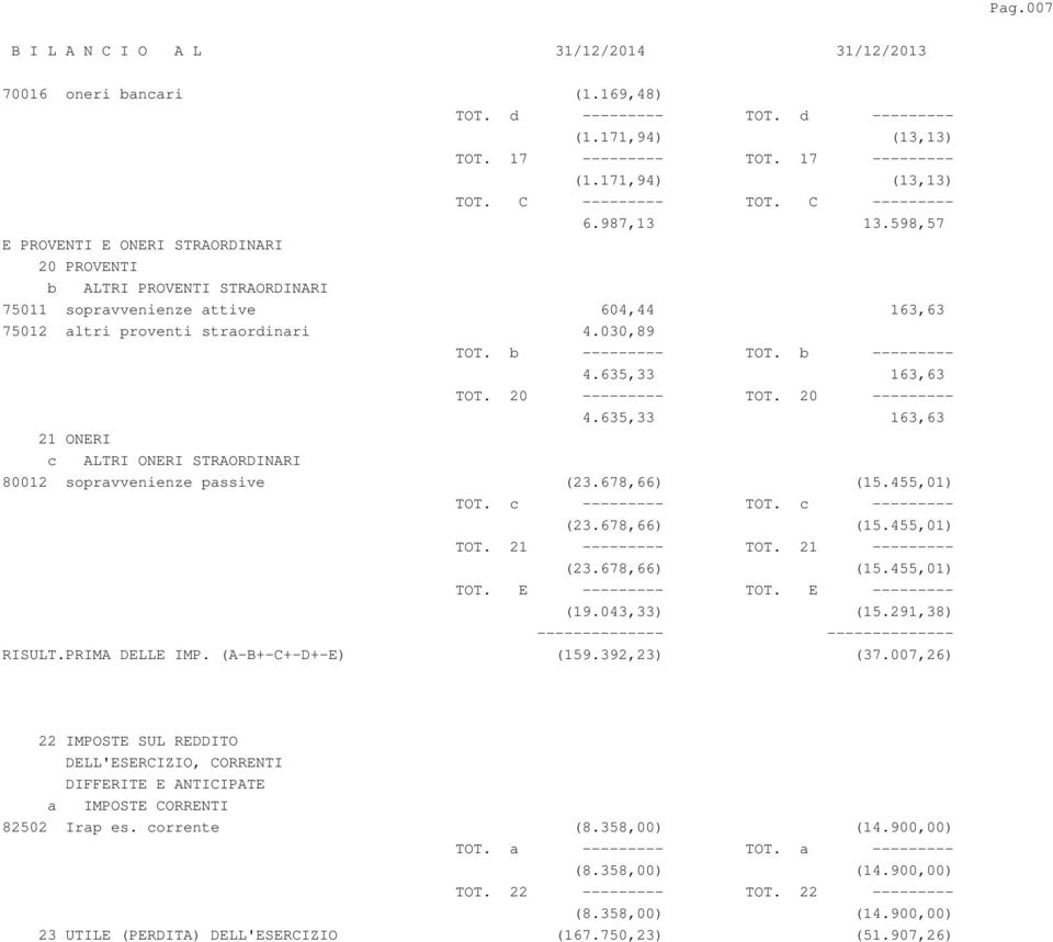 20 --------- TOT. 20 --------- 4.635,33 163,63 21 ONERI c ALTRI ONERI STRAORDINARI 80012 sopravvenienze passive (23.678,66) (15.455,01) TOT. c --------- TOT. c --------- (23.678,66) (15.455,01) TOT. 21 --------- TOT.