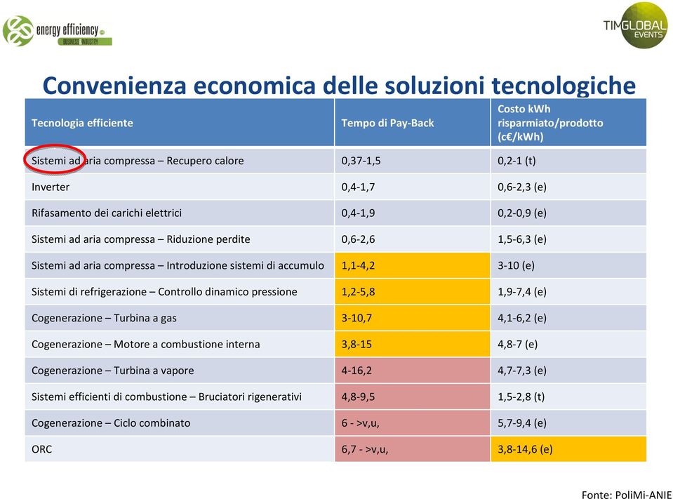 accumulo 1,1-4,2 3-10 (e) Sistemi di refrigerazione Controllo dinamico pressione 1,2-5,8 1,9-7,4 (e) Cogenerazione Turbina a gas 3-10,7 4,1-6,2 (e) Cogenerazione Motore a combustione interna 3,8-15