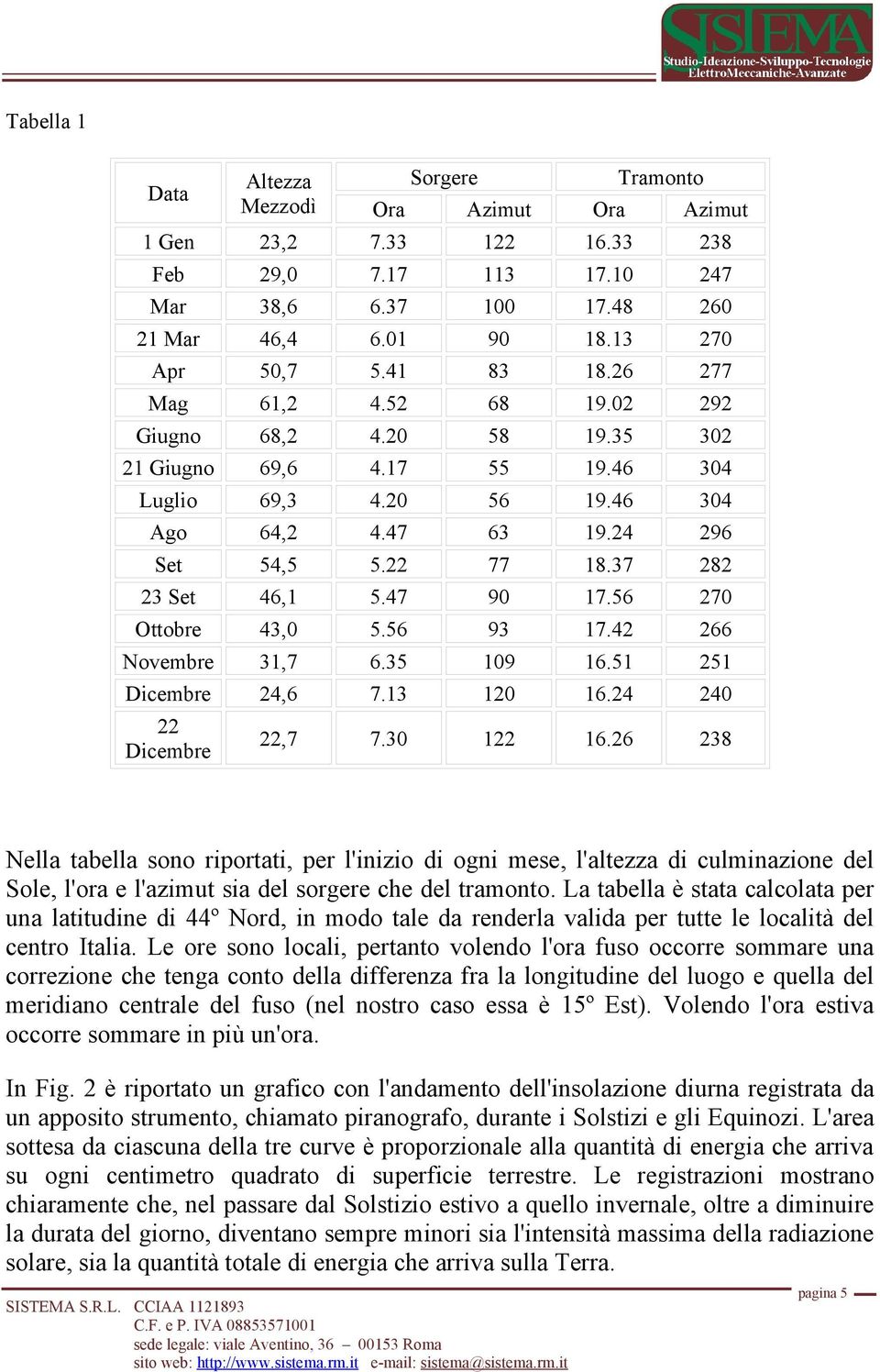 37 282 23 Set 46,1 5.47 90 17.56 270 Ottobre 43,0 5.56 93 17.42 266 Novembre 31,7 6.35 109 16.51 251 Dicembre 24,6 7.13 120 16.24 240 22 Dicembre 22,7 7.30 122 16.