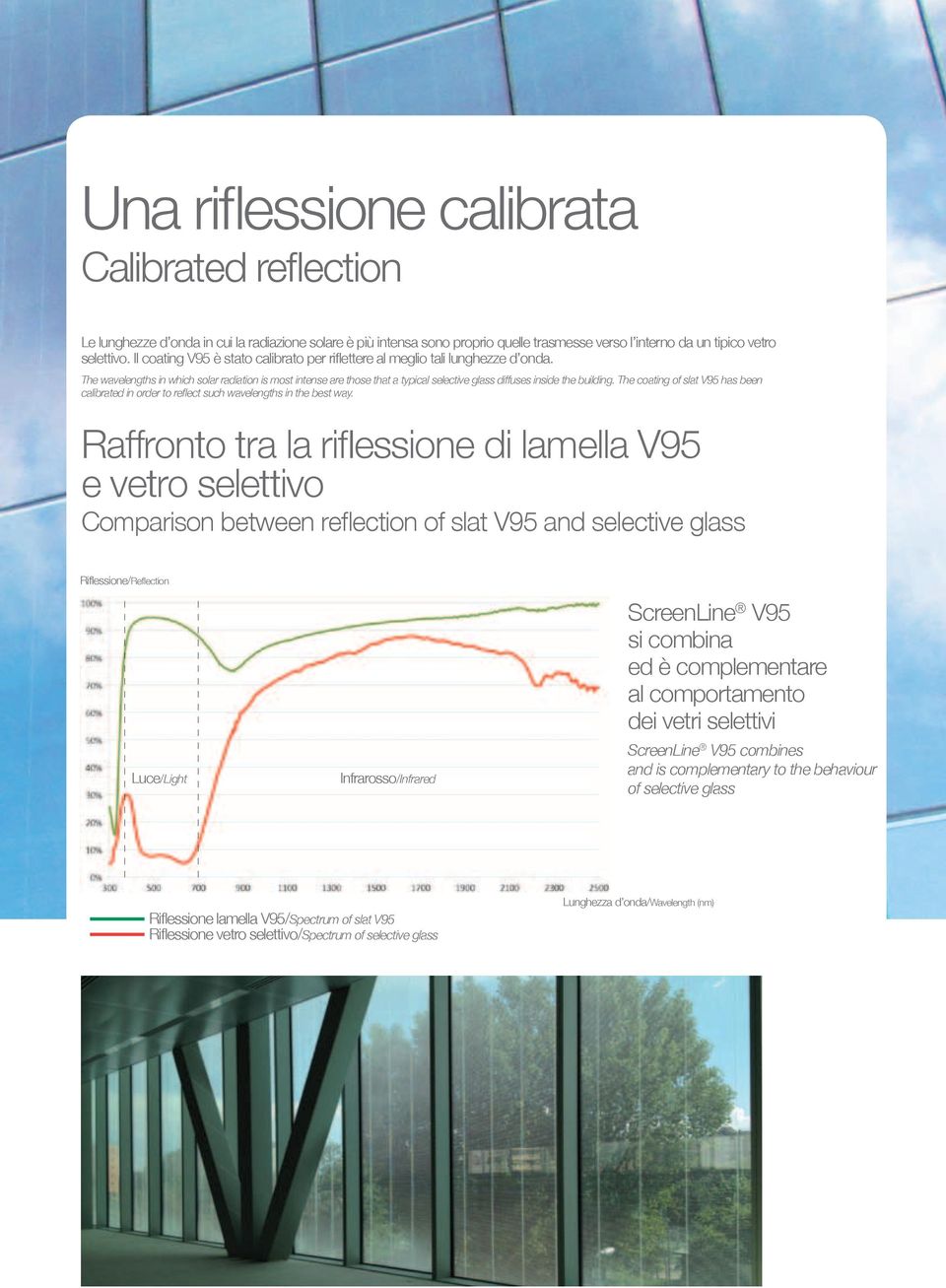 The wavelengths in which solar radiation is most intense are those that a typical selective glass diffuses inside the building.