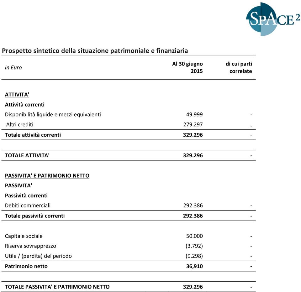 296 PASSIVITA' E PATRIMONIO NETTO PASSIVITA' Passività correnti Debiti commerciali 292.386 Totale passività correnti 292.