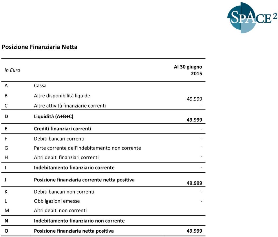 debiti finanziari correnti I Indebitamento finanziario corrente J Posizione finanziaria corrente netta positiva K Debiti bancari