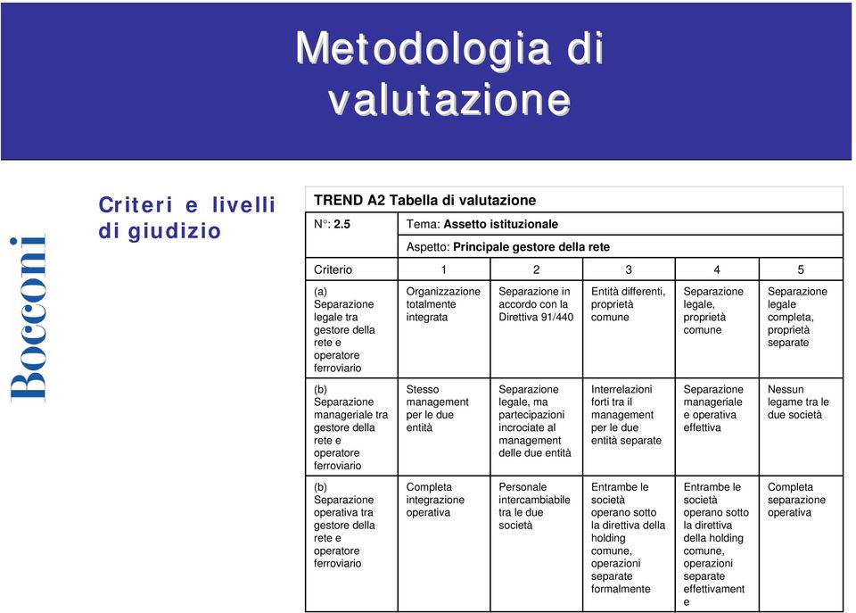 Separazione in accordo con la Direttiva 91/440 Entità differenti, proprietà comune Separazione legale, proprietà comune Separazione legale completa, proprietà separate (b) Separazione manageriale tra