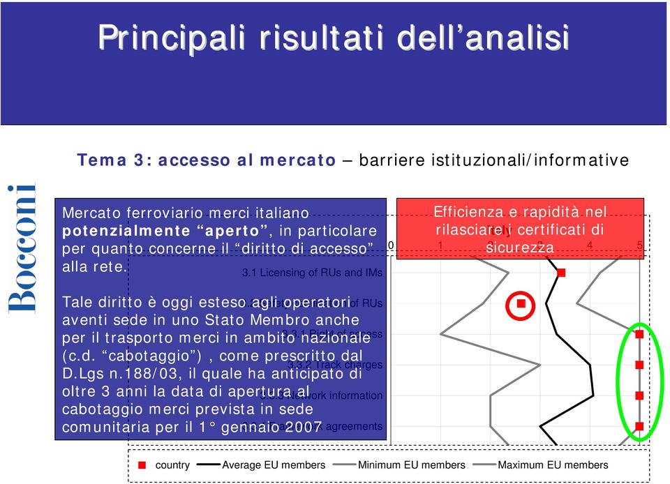 1 Licensing of RUs and IMs Efficienza e rapidità nel rilasciare Italyi certificati di sicurezza 0 1 2 3 4 5 Tale diritto è oggi esteso agli operatori aventi sede in uno Stato Membro anche per il