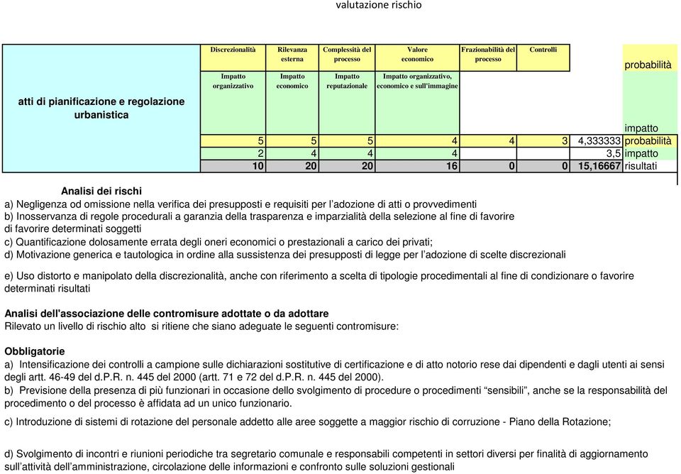 rischi a) Negligenza od omissione nella verifica dei presupposti e requisiti per l adozione di atti o provvedimenti b) Inosservanza di regole procedurali a garanzia della trasparenza e imparzialità