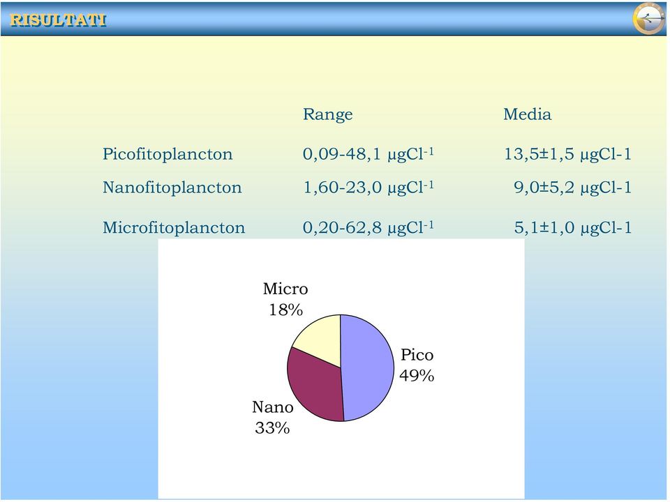 µgcl -1 9,0±5,2 µgcl-1 Microfitoplancton 0,20-62,8