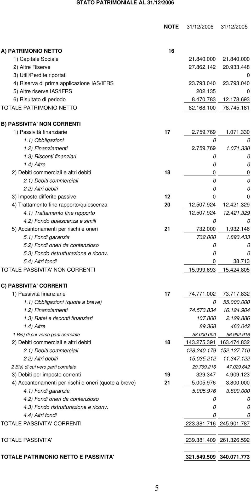 693 TOTALE PATRIMONIO NETTO 82.168.100 78.745.181 B) PASSIVITA' NON CORRENTI 1) Passività finanziarie 17 2.759.769 1.071.330 1.1) Obbligazioni 0 0 1.2) Finanziamenti 2.759.769 1.071.330 1.3) Risconti finanziari 0 0 1.