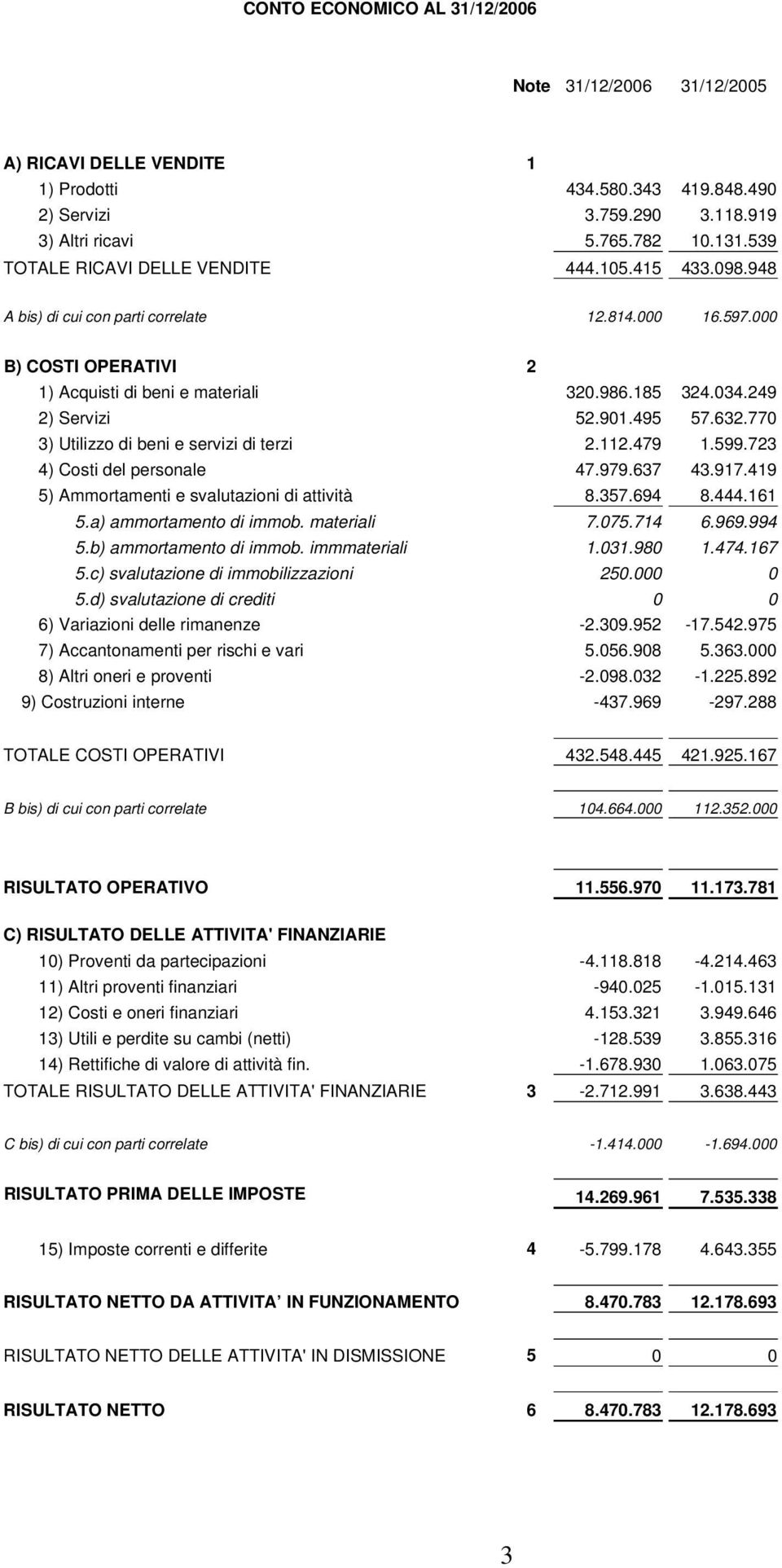 249 2) Servizi 52.901.495 57.632.770 3) Utilizzo di beni e servizi di terzi 2.112.479 1.599.723 4) Costi del personale 47.979.637 43.917.419 5) Ammortamenti e svalutazioni di attività 8.357.694 8.444.