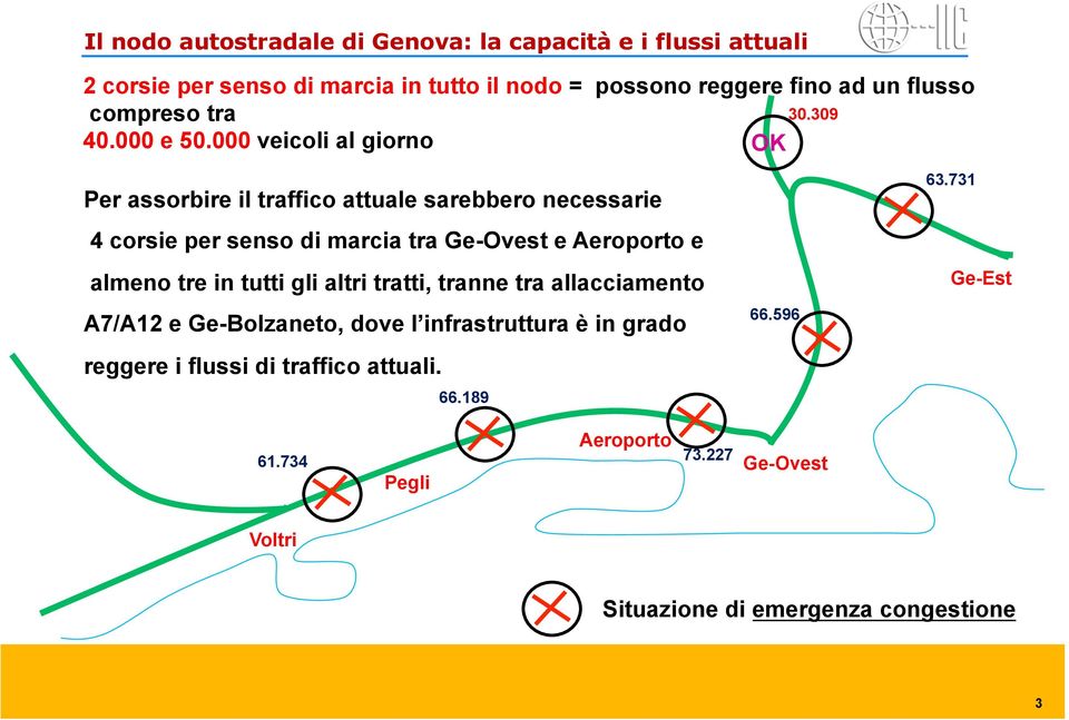 000 veicoli al giorno OK Per assorbire il traffico attuale sarebbero necessarie 4 corsie per senso di marcia tra Ge-Ovest e Aeroporto e almeno