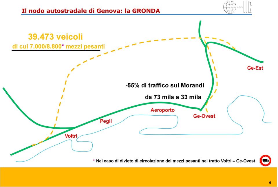 800* mezzi pesanti Ge-Est -55% di traffico sul Morandi da 73 mila