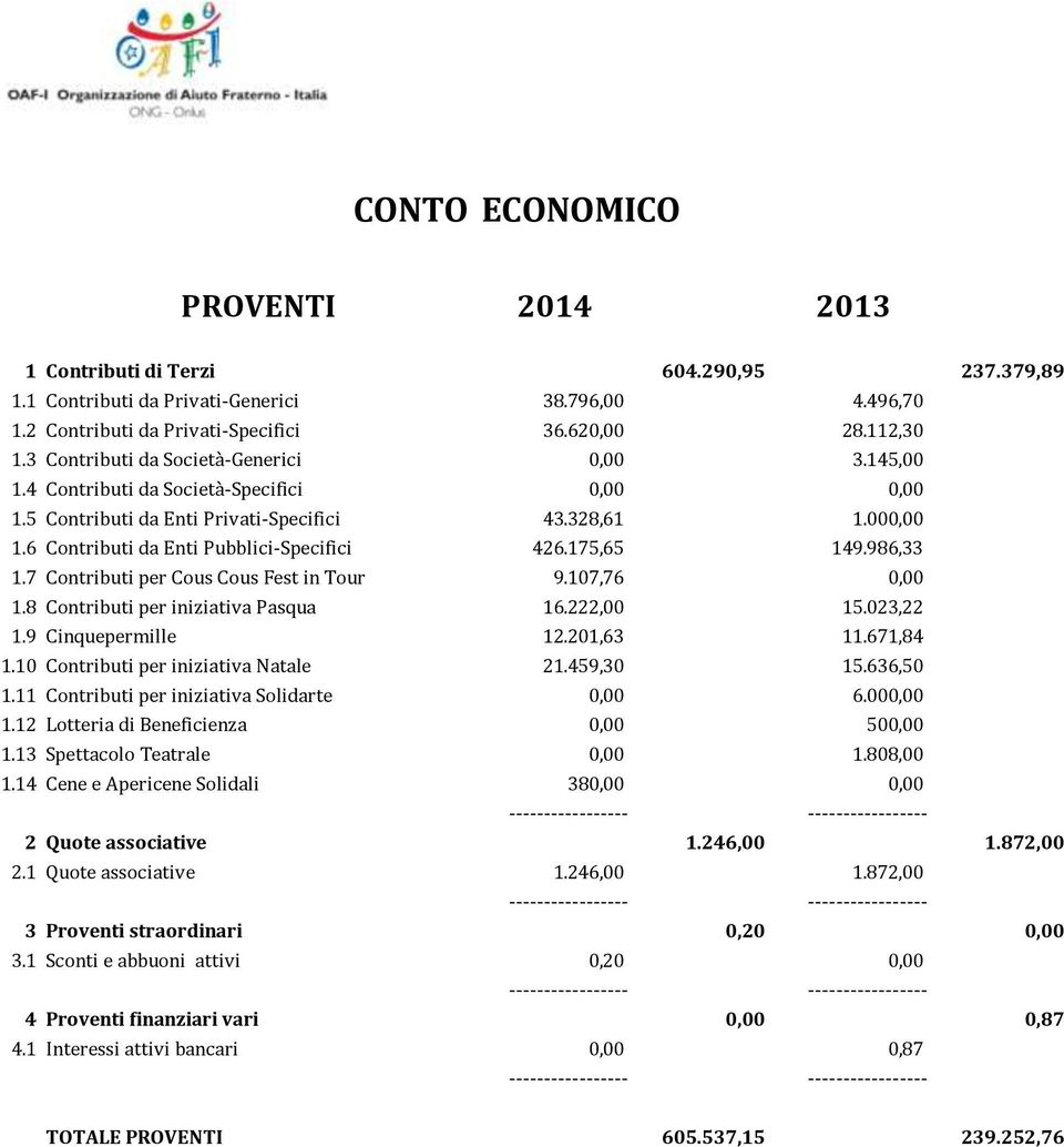 175,65 149.986,33 1.7 Contributi per Cous Cous Fest in Tour 9.107,76 0,00 1.8 Contributi per iniziativa Pasqua 16.222,00 15.023,22 1.9 Cinquepermille 12.201,63 11.671,84 1.