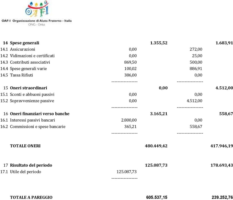 2 Sopravvenienze passive 0,00 4.512,00 16 Oneri finanziari verso banche 3.165,21 558,67 16.1 Interessi passivi bancari 2.800,00 0,00 16.