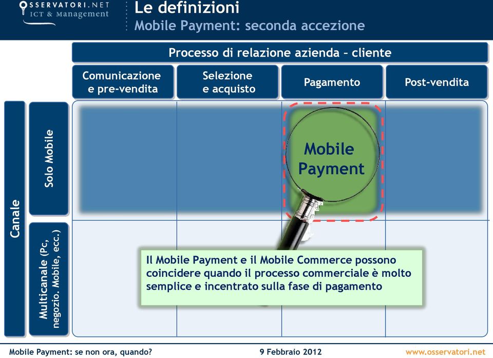 Comunicazione e pre-vendita Selezione e acquisto Pagamento Post-vendita Mobile Payment