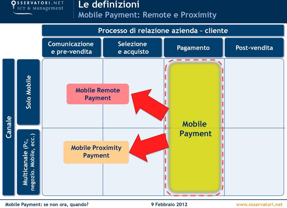 relazione azienda cliente Comunicazione e pre-vendita Selezione e