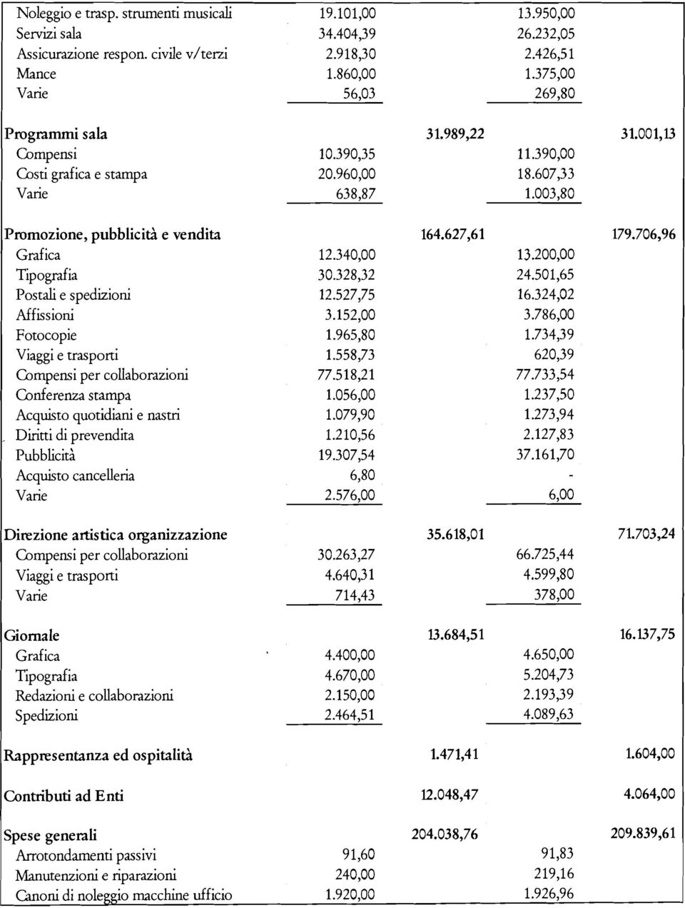 Compensi per collaborazioni Conferenza stampa I Acquisto quotidiani e nastri I Diritti di prevendita Pubblicità Acquisto cancelleria Varie Direzione artistica organizzazione 35.618,Ol 71.