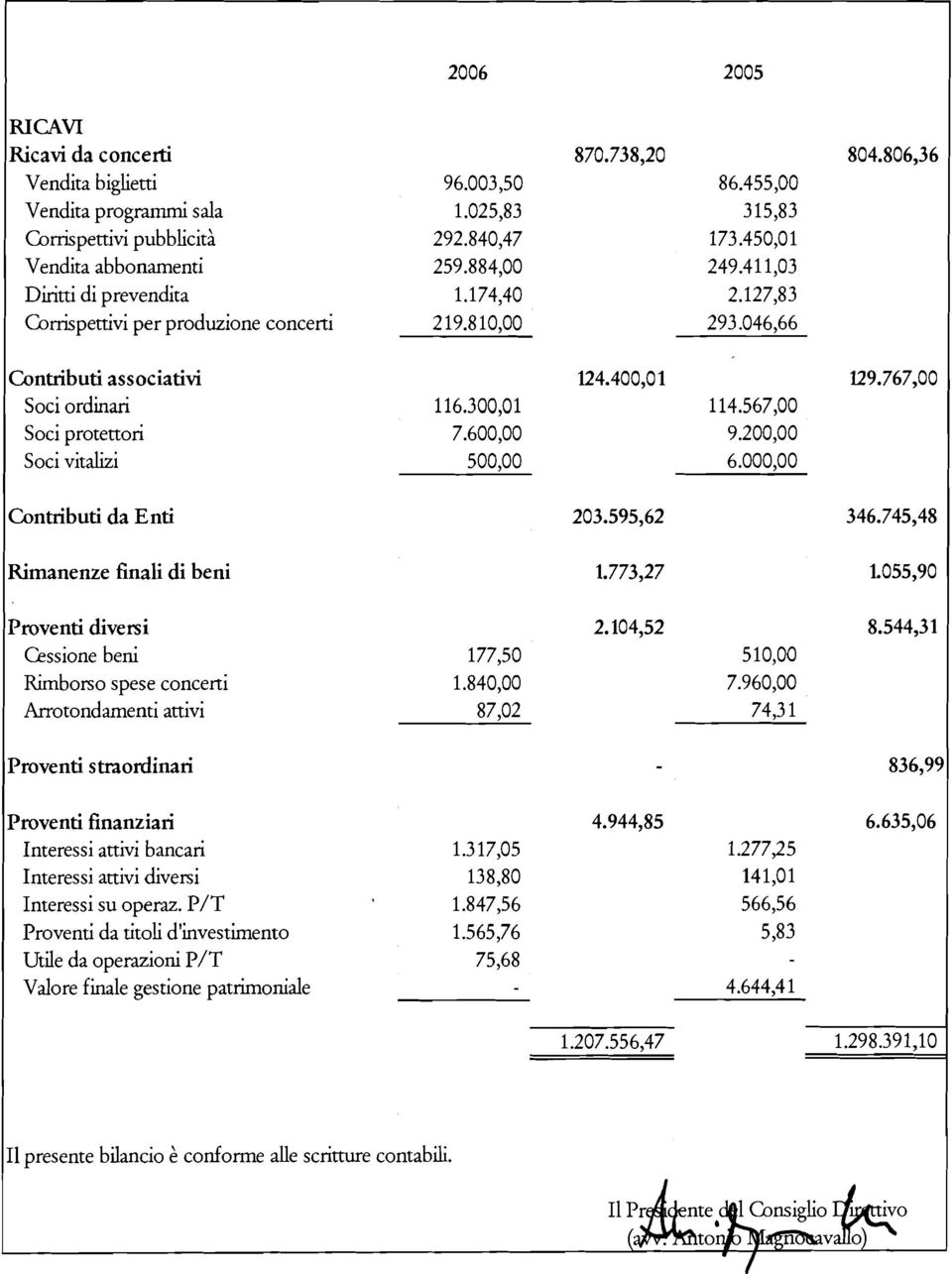 767,OO Soci ordinari 116.300,Ol 114.567,OO Soci protettori 7.600,OO 9.200,OO Soci vitalizi 500,OO 6.000,OO Contributi da Enti 203.595,62 346.745,48 Rimanenze finali di beni 1.773,27 1.