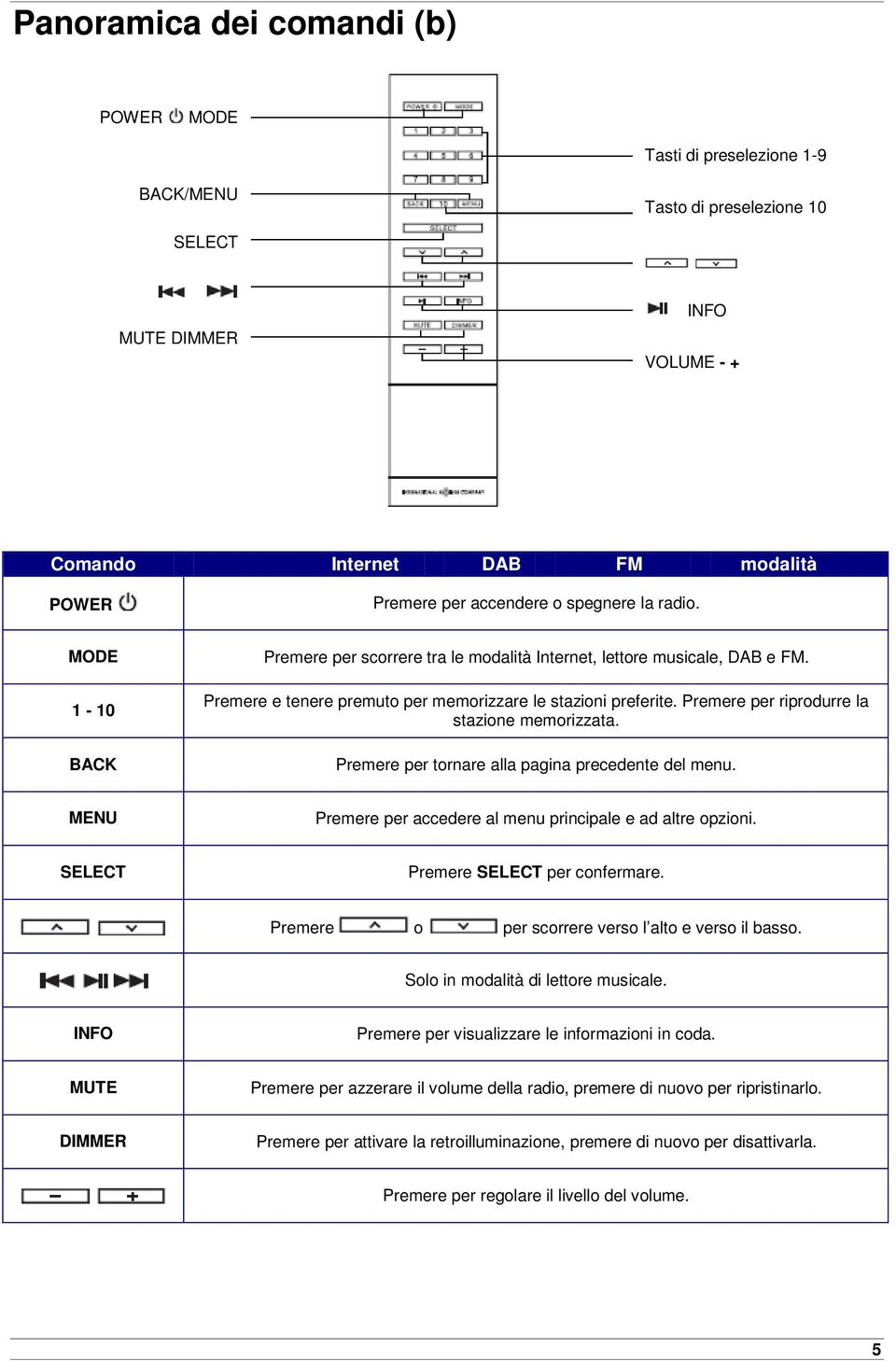 Premere per riprodurre la stazione memorizzata. Premere per tornare alla pagina precedente del menu. MENU Premere per accedere al menu principale e ad altre opzioni.