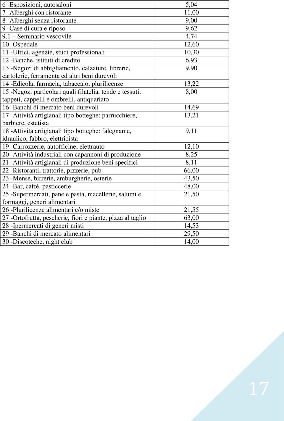 ferramenta ed altri beni durevoli 14 -Edicola, farmacia, tabaccaio, plurilicenze 13,22 15 -Negozi particolari quali filatelia, tende e tessuti, 8,00 tappeti, cappelli e ombrelli, antiquariato 16