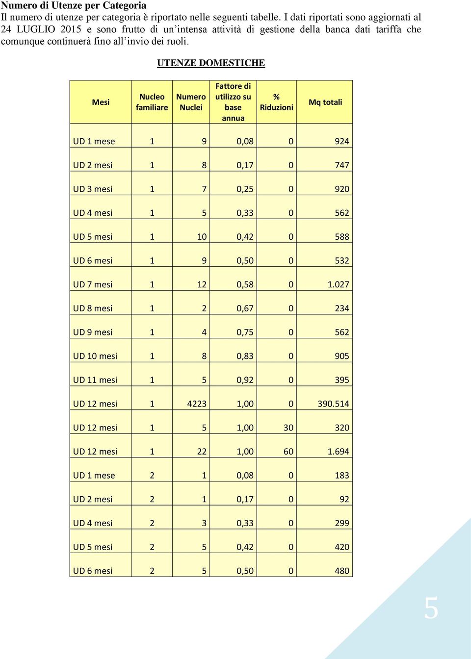 UTENZE DOMESTICHE Mesi Nucleo familiare Numero Nuclei Fattore di utilizzo su base annua % Riduzioni Mq totali UD 1 mese 1 9 0,08 0 924 UD 2 mesi 1 8 0,17 0 747 UD 3 mesi 1 7 0,25 0 920 UD 4 mesi 1 5