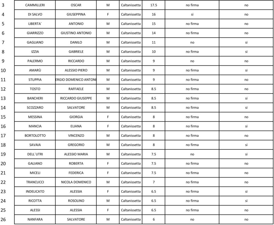 Caltanissetta 11 no si 8 IZZIA GABRIELE M Caltanissetta 10 no firma si 9 PALERMO RICCARDO M Caltanissetta 9 no no 10 AMARÙ ALESSIO PIERO M Caltanissetta 9 no firma si 11 STUPPIA SERGIO DOMENICO