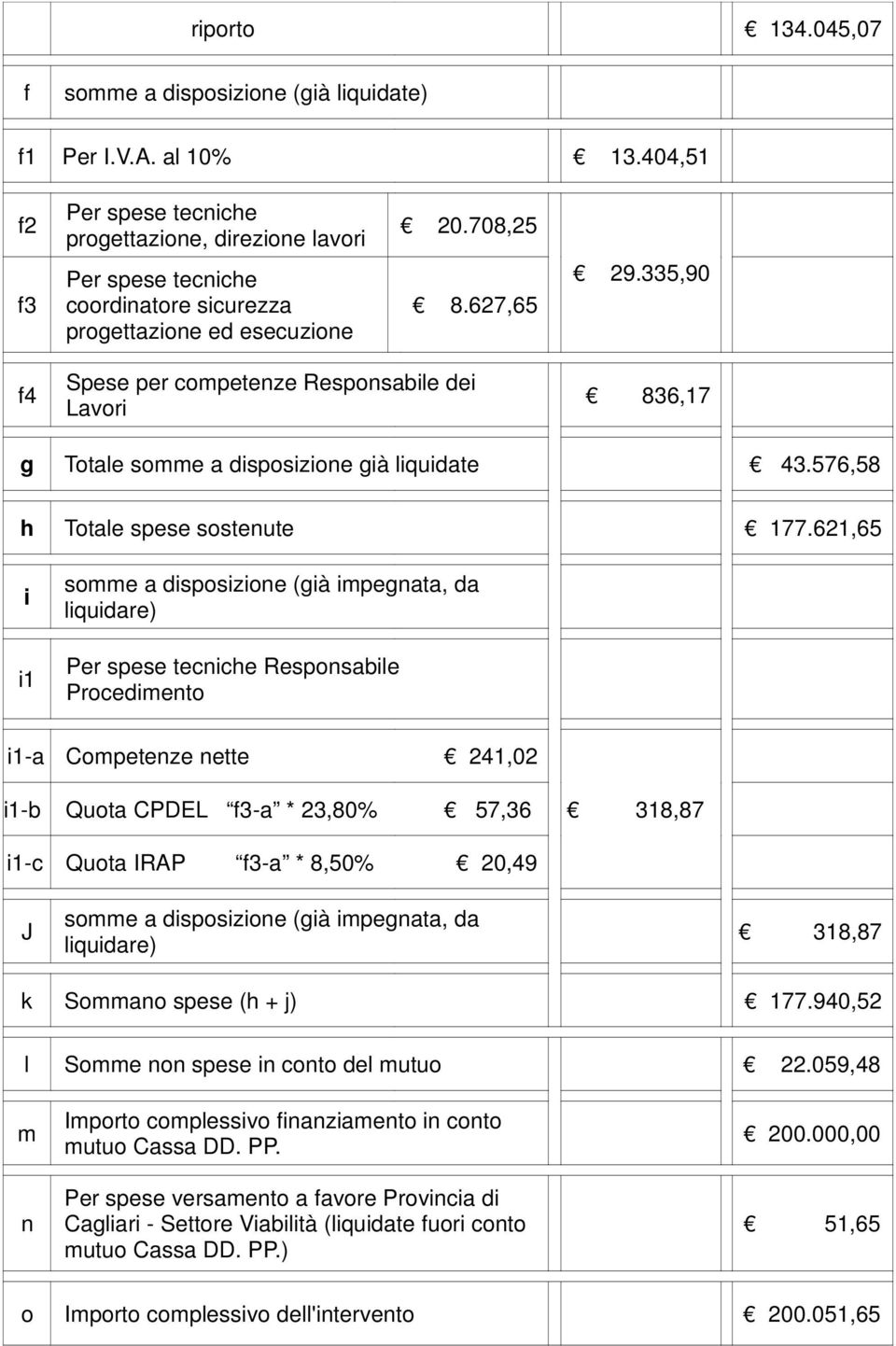 335,90 f4 Spese per competenze Responsabile dei Lavori 836,17 g Totale somme a disposizione già liquidate 43.576,58 h Totale spese sostenute 177.