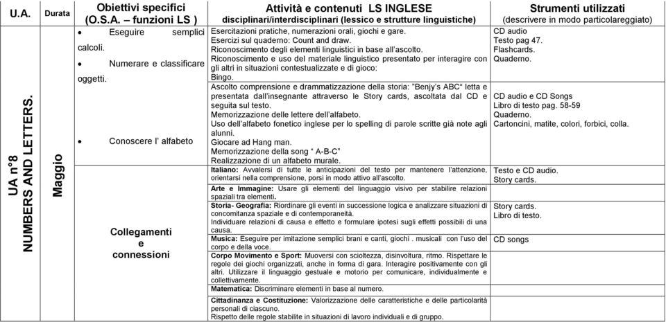 numerazioni orali, giochi e gare. Esercizi sul quaderno: Count and draw. Riconoscimento degli elementi linguistici in base all ascolto.