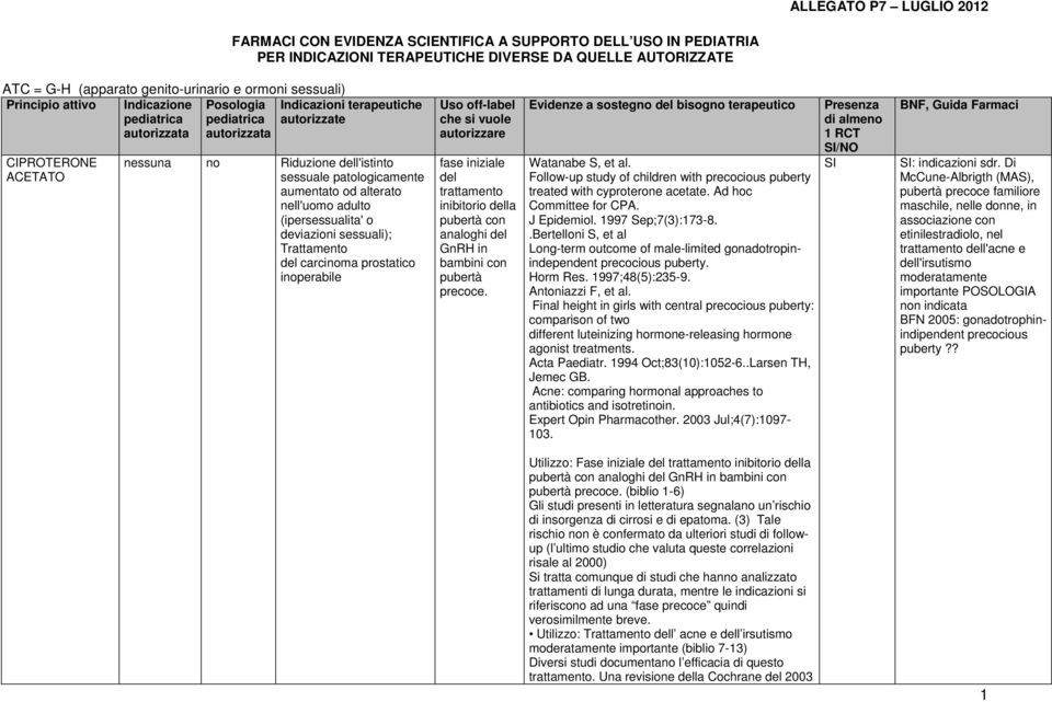 iniziale del trattamento inibitorio della pubertà con analoghi del GnRH in bambini con pubertà precoce. Watanabe S, et al.