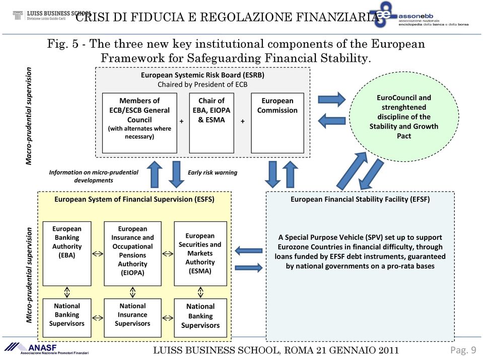 + & ESMA + Early risk warning European Commission EuroCouncil and strenghtened discipline of the Stability and Growth Pact European System of Financial Supervision (ESFS) European Financial Stability