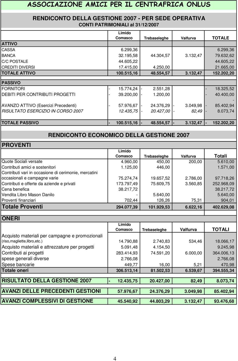 400,00 - AVANZO ATTIVO (Esercizi Precedenti) - 57.976,67-24.376,29-3.049,98-85.402,94 RISULTATO ESERCIZIO IN CORSO 2007 12.435,75-20.427,00-82,49-8.073,74 TOTALE PASSIVO - 100.515,16-48.554,57-3.