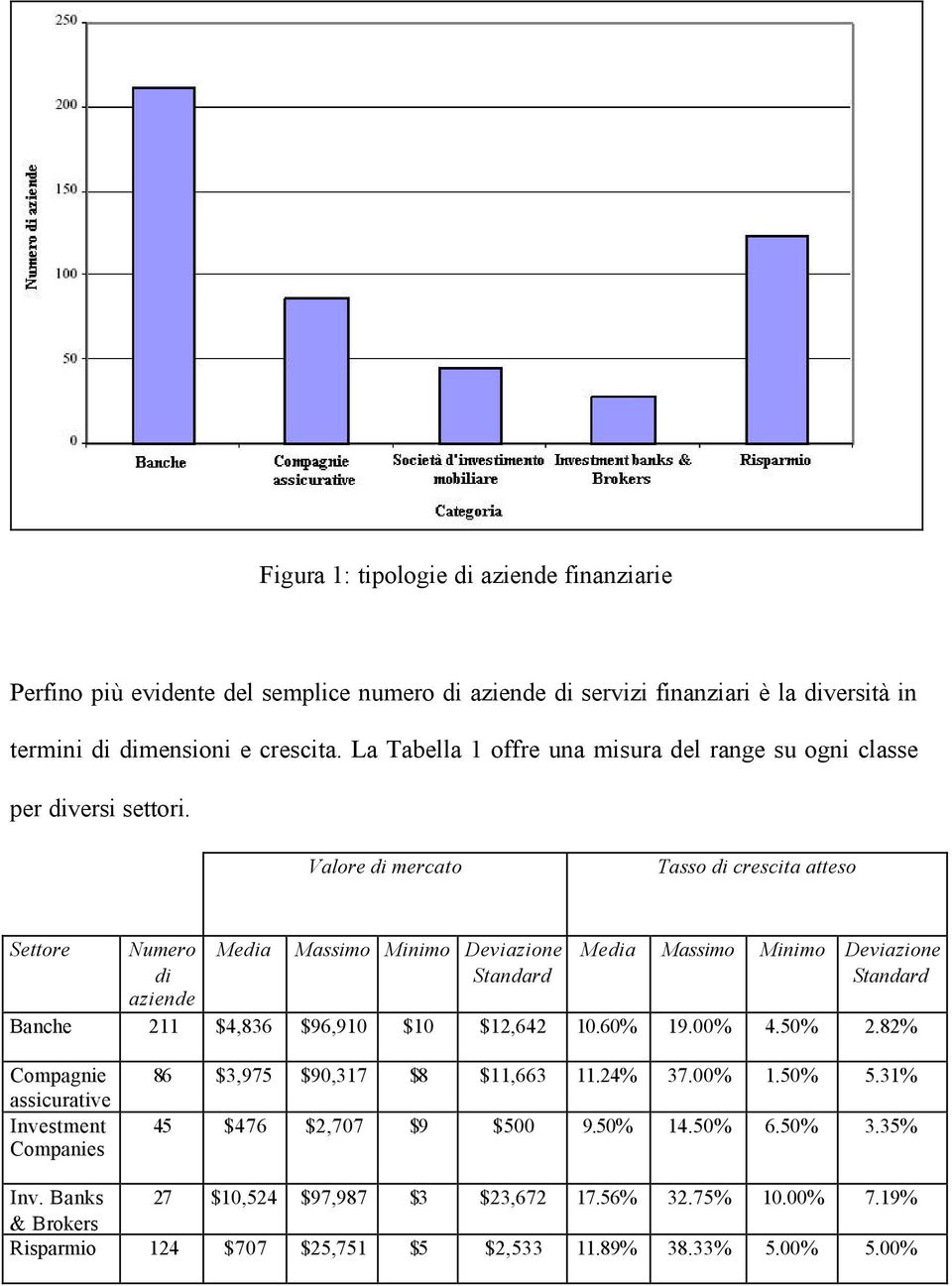 Valore di mercato Tasso di crescita atteso Settore Numero di aziende Media Massimo Minimo Deviazione Standard Media Massimo Minimo Deviazione Standard Banche 211 $4,836 $96,910 $10