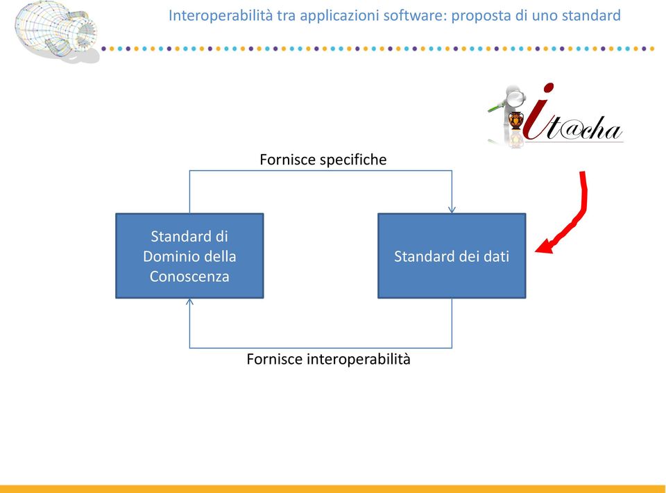 Fornisce specifiche Standard di Dominio