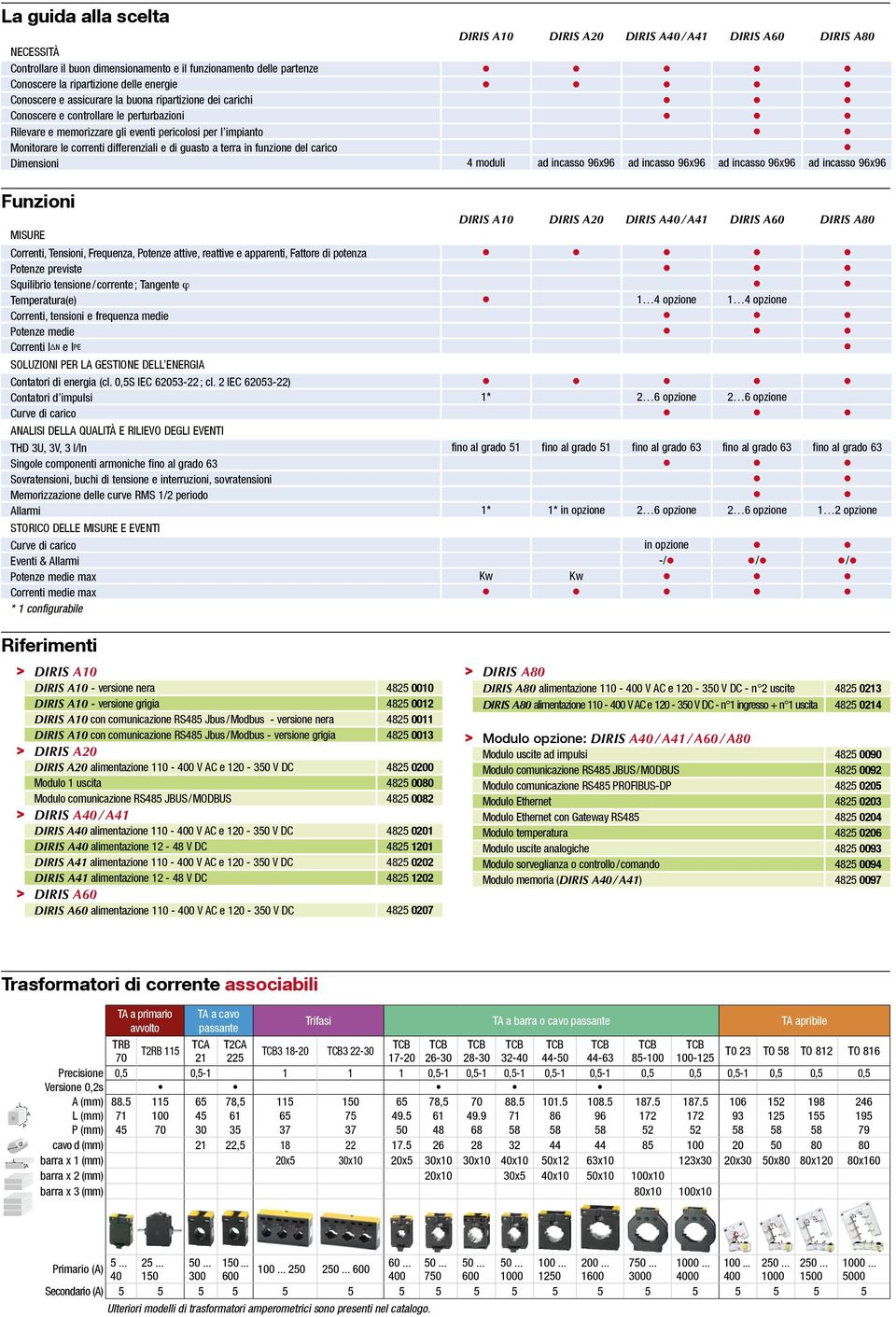 in funzione el carico Dimensioni 4 mouli a incasso 96x96 a incasso 96x96 a incasso 96x96 a incasso 96x96 Funzioni MISURE DIRIS 10 DIRIS 20 DIRIS 40 / 41 DIRIS 60 DIRIS 80 Correnti, Tensioni,