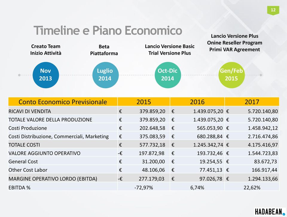 648,58 565.053,90 1.458.942,12 Costi Distribuzione, Commerciali, Marketing 375.083,59 680.288,84 2.716.474,86 TOTALE COSTI 577.732,18 1.245.342,74 4.175.416,97 VALORE AGGIUNTO OPERATIVO - 197.