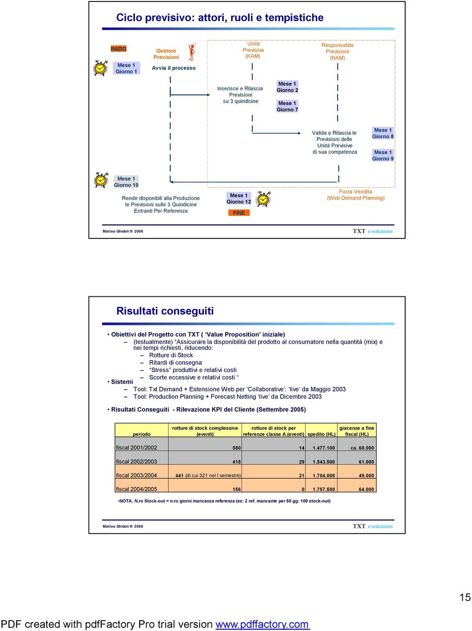 Previsioni sulle 3 Quincine Entranti Per Referenza Mese 1 Giorno 12 FINE Forza Venta (Web Demand Planning) Risultati conseguiti Obiettivi del Progetto con TXT ( Value Proposition iniziale)