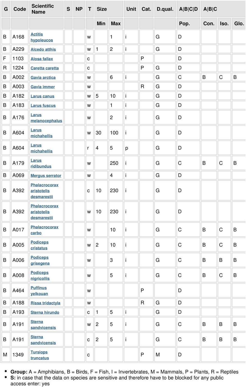 1 i G D A176 Larus melanocephalus w 2 i G D A604 Larus michahellis w 30 100 i G D A604 Larus michahellis r 4 5 p G D A179 Larus ridibundus w 250 i G C C A069 Mergus serrator w 4 i G D A392