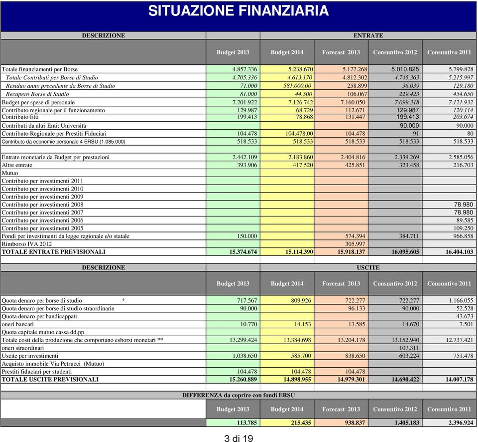 650 Budget per spese di personale 7.201.922 7.126.742 7.160.050 7.099.318 7.121.932 Contributo regionale per il funzionamento 129.987 68.729 112.671 129.987 120.114 Contributo fitti 199.413 78.