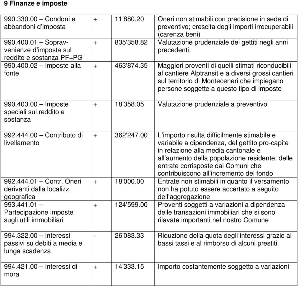 01 Partecipazione imposte sugli utili immobiliari 994.322.00 Interessi passivi su debiti a media e lunga scadenza 994.421.00 Interessi di mora + 11'880.