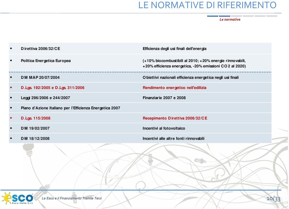 Lgs. 192/2005 e D.Lgs. 311/2006 Rendimento energetico nell'edilizia Leggi 296/2006 e 244/2007 Finanziarie 2007 e 2008 Piano d Azione Italiano per l Efficienza Energetica 2007 D.