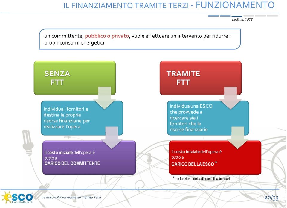 effettuare un intervento per ridurre i propri consumi