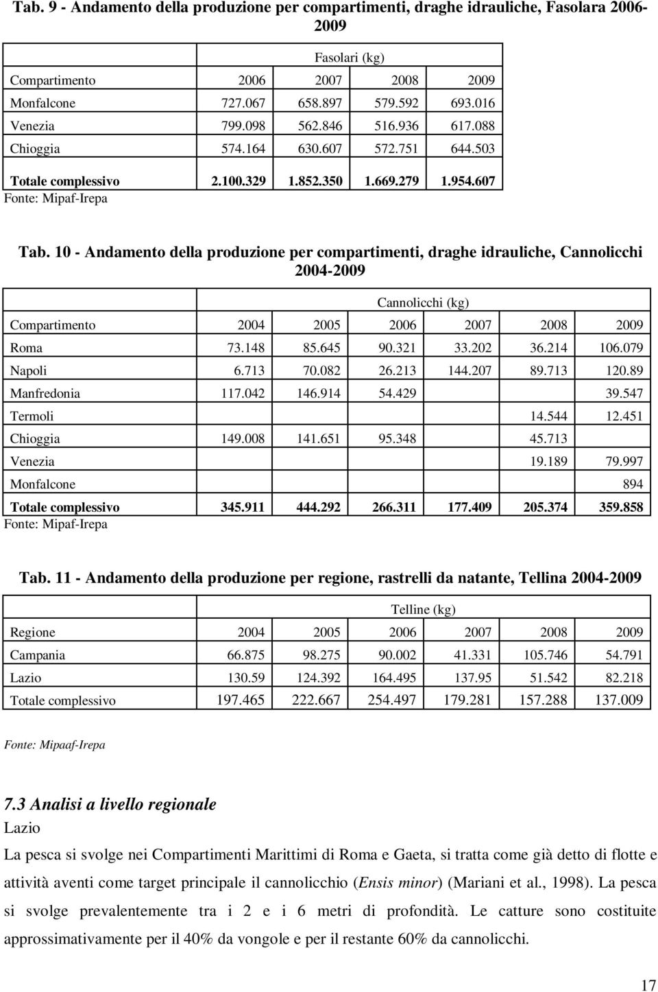 10 - Andamento della produzione per compartimenti, draghe idrauliche, Cannolicchi 2004-2009 Cannolicchi (kg) Compartimento 2004 2005 2006 2007 2008 2009 Roma 73.148 85.645 90.321 33.202 36.214 106.