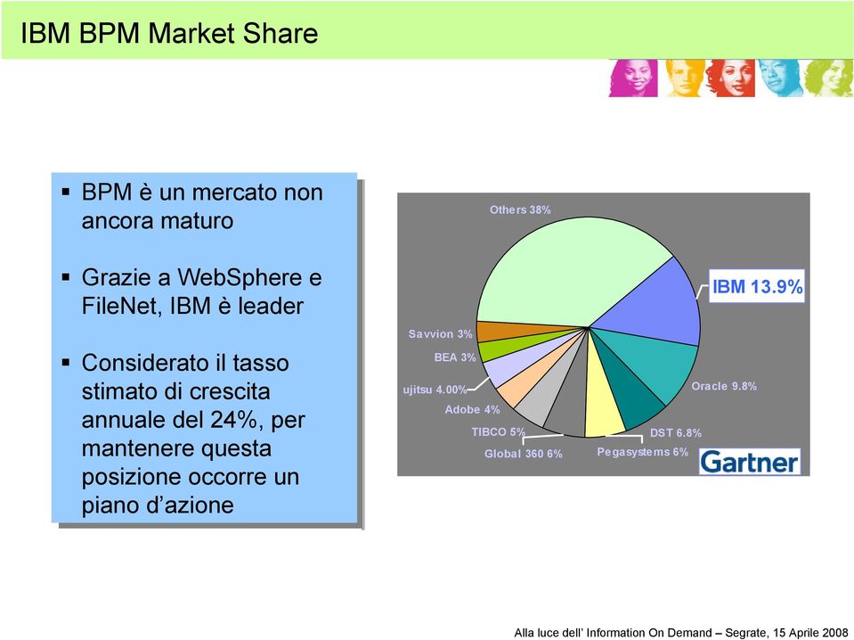 24%, per per mantenere questa posizione occorre un un piano d azione Others 38% Savvion