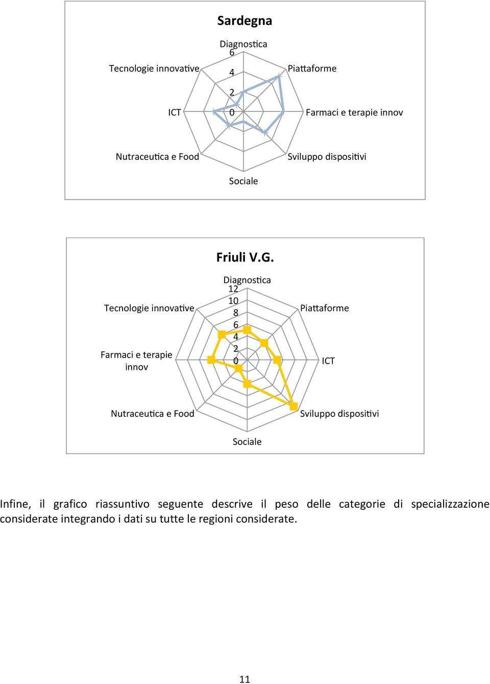 DiagnosTca 12 10 8 6 4 2 0 PiaUaforme ICT NutraceuTca e Food Sviluppo dispositvi Sociale Infine, il grafico