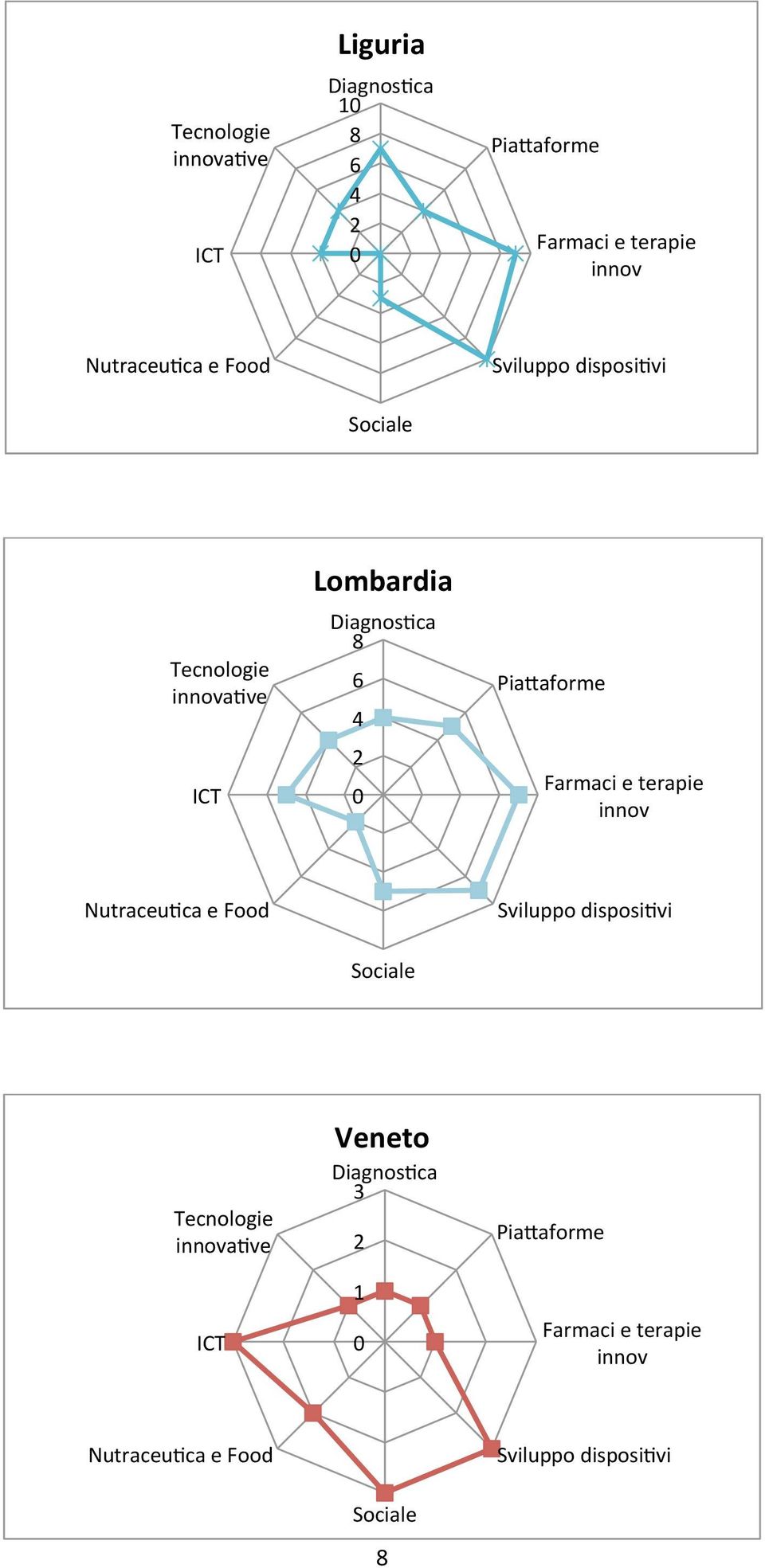 PiaUaforme Farmaci e terapie innov NutraceuTca e Food Sviluppo dispositvi Sociale Tecnologie innovatve