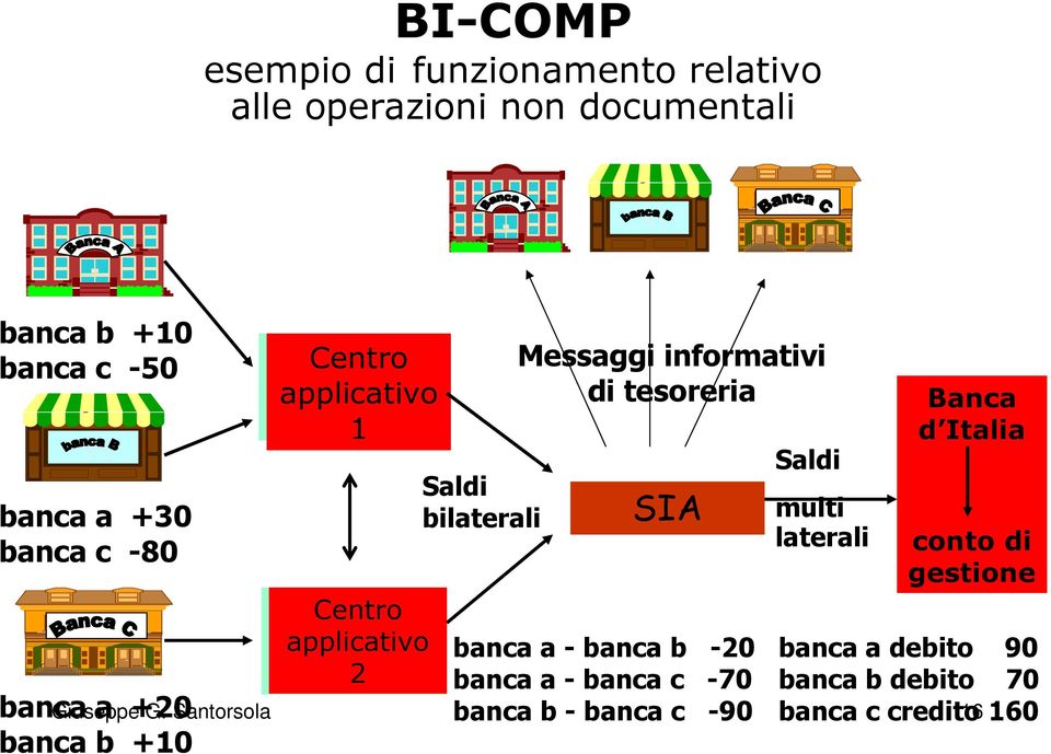 informativi di tesoreria SIA banca a - banca b -20 banca a - banca c -70 banca b - banca c -90 Saldi multi