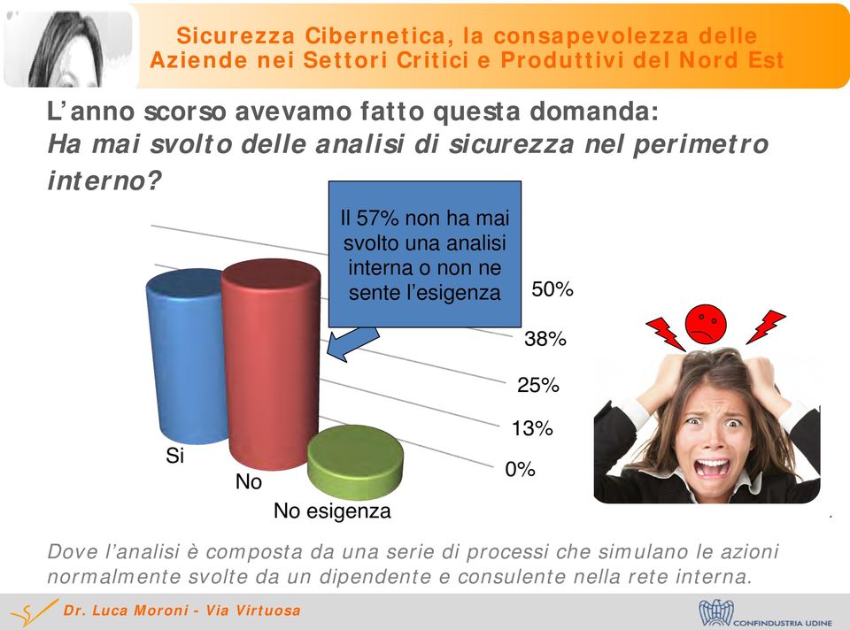 Il 57% non ha mai svolto una analisi interna o non ne sente l esigenza Dove l