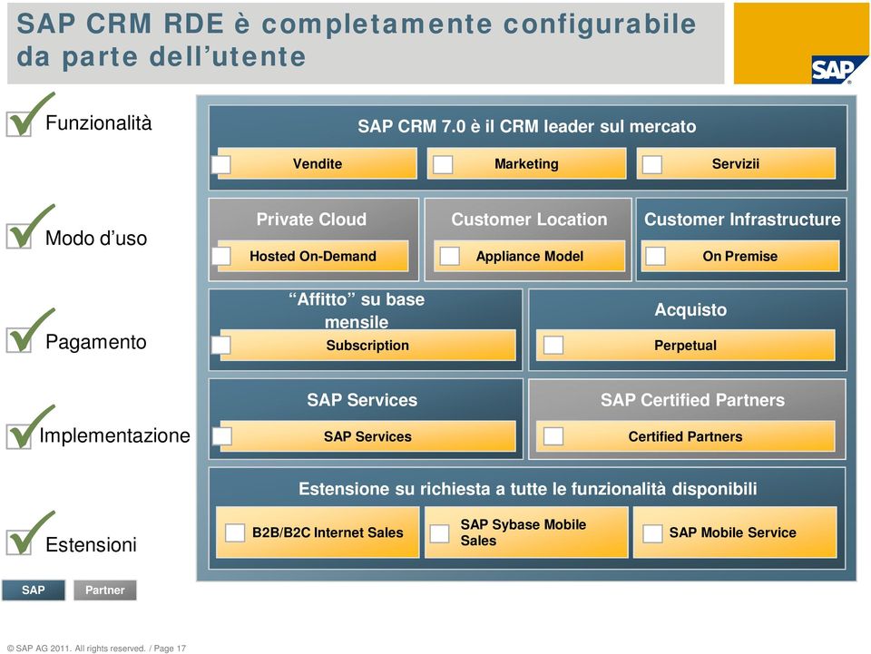 Appliance Model On Premise Pagamento Affitto su base mensile Subscription Acquisto Perpetual Implementazione SAP Services SAP Services SAP Certified