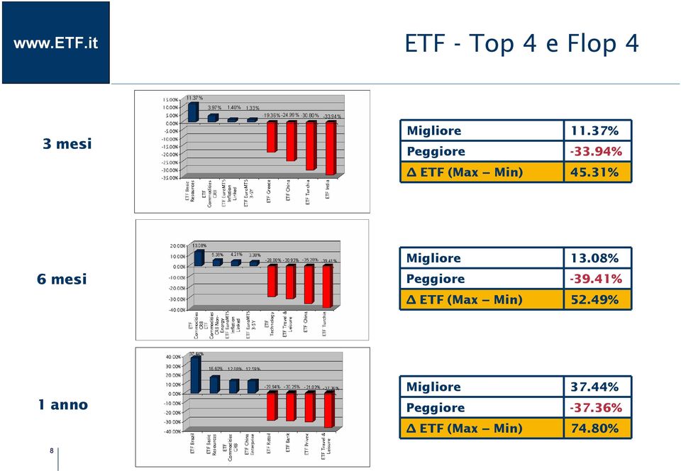 31% 6 mesi Migliore Peggiore ETF (Max Min) 13.