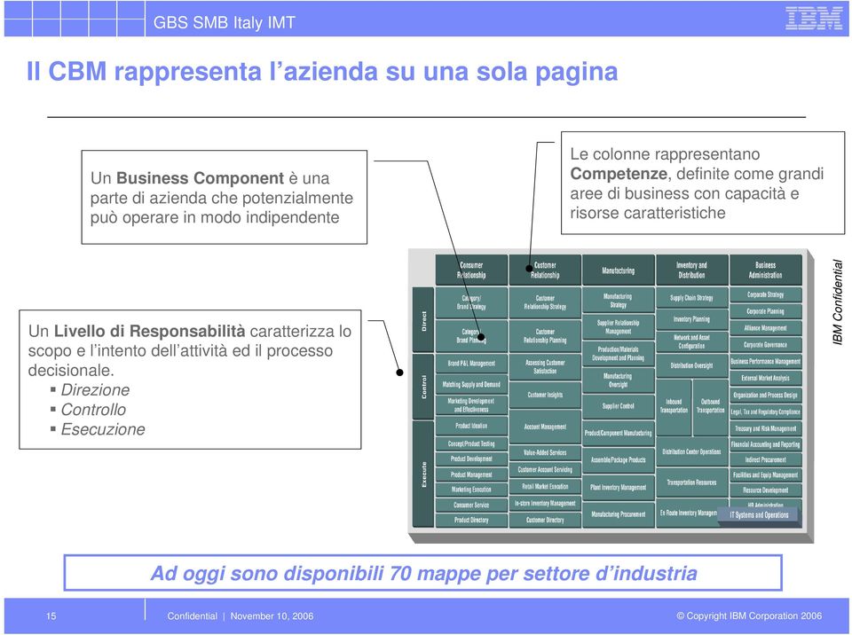 capacità e risorse caratteristiche Un Livello di Responsabilità caratterizza lo scopo e l intento dell attività